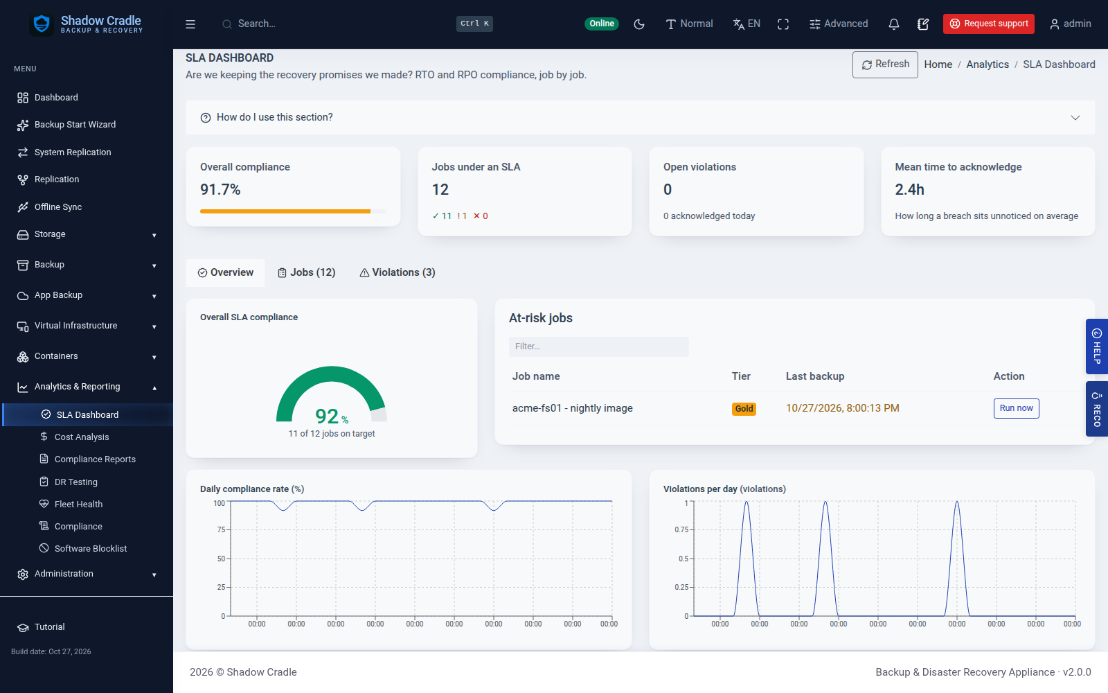 SLA compliance dashboard